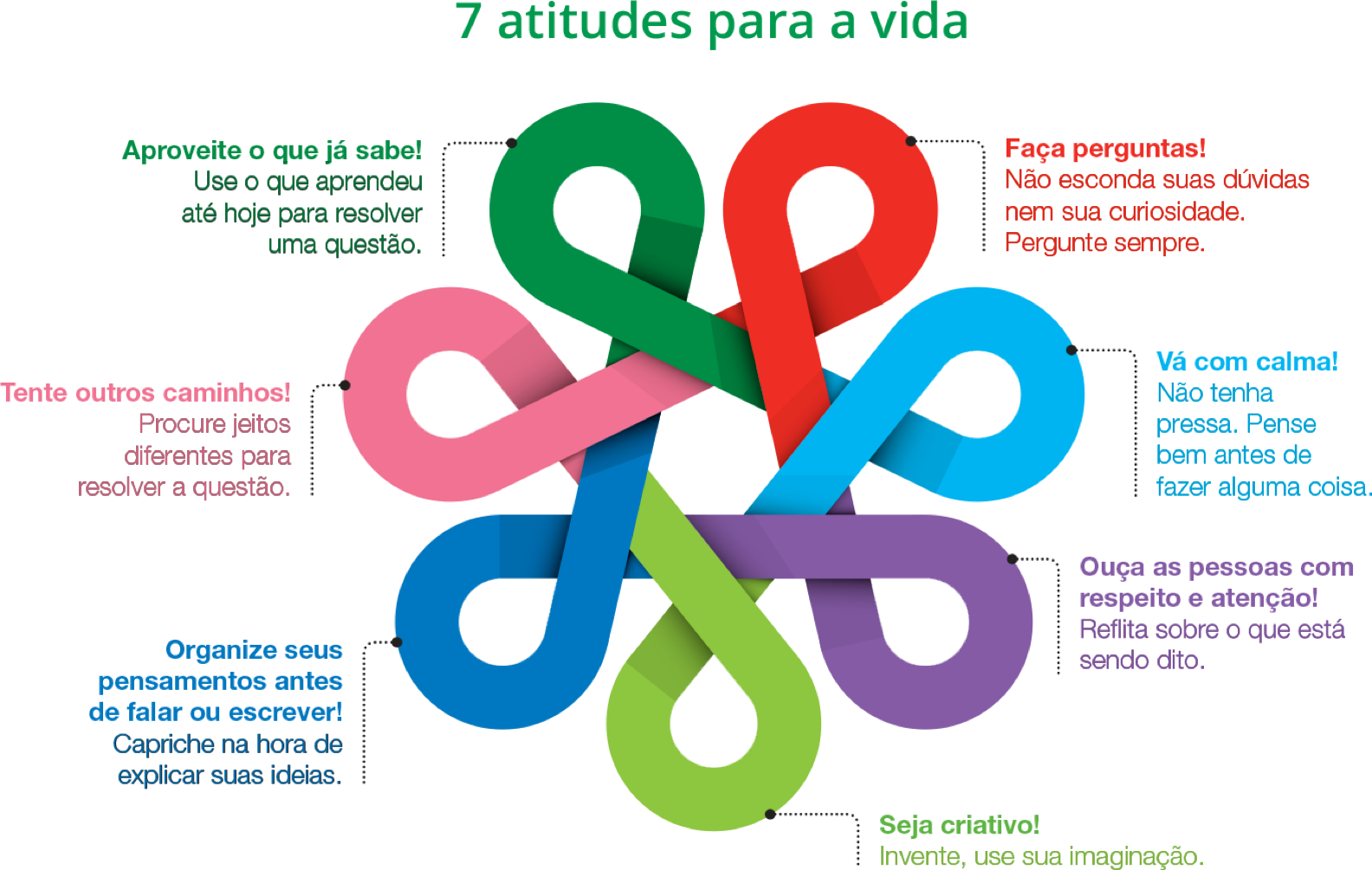 Gráfico com 7 nós de cores diferentes que se entrelaçam e representam 7 atitudes para a vida